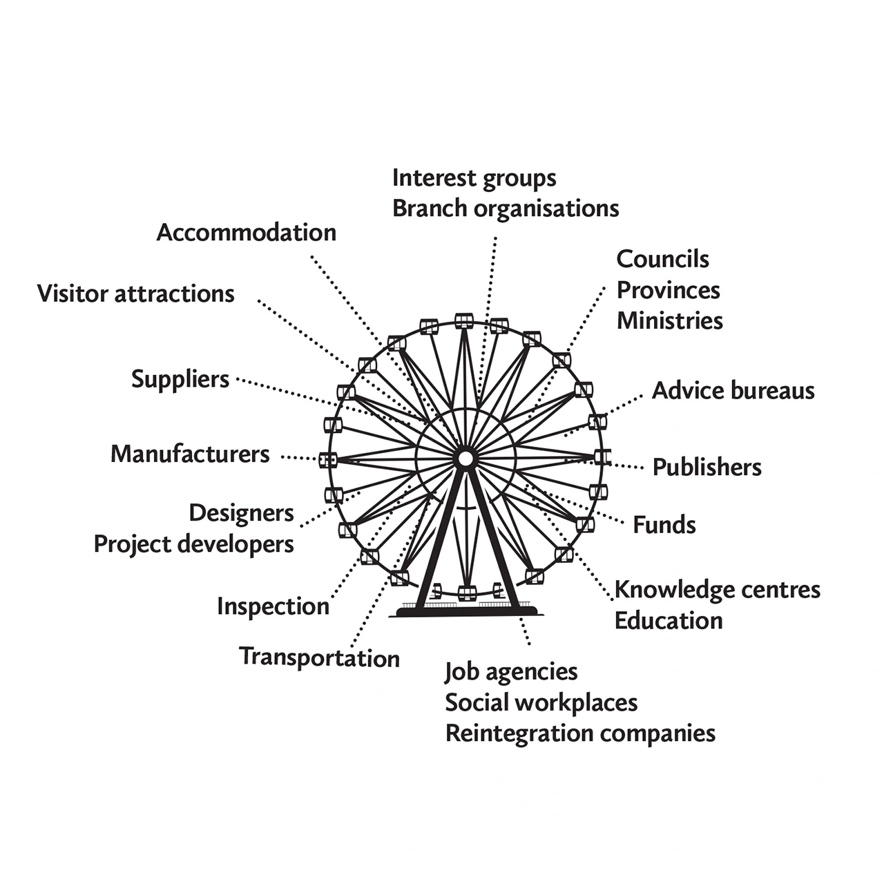 A Ferris wheel surrounded by the names of relevant organisations: interest groups, industry organisations, municipalities, provinces, ministries, consultancies, publishers, funds, knowledge centers, education, employment agencies, social work companies, reintegration companies, transport, inspection, designers, project developers, manufacturers, suppliers, day attractions, accommodation.